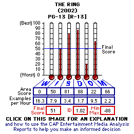 The Ring (2002) CAP Thermometers