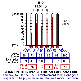 Rio (2011) CAP Thermometers