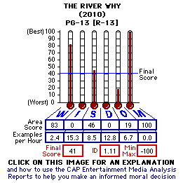 The River Why (2010) CAP Thermometers