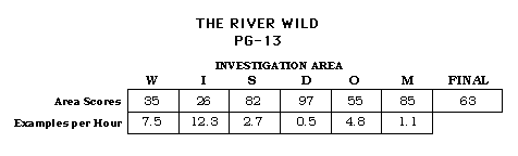 The River Wild CAP Scorecard