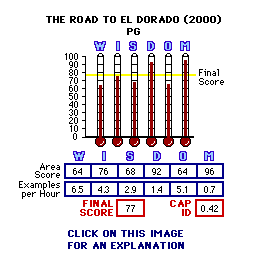 The Road to El Dorado (2000) CAP Thermometers