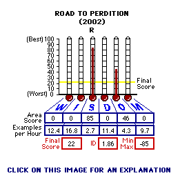 Road to Perdition (2002) CAP Thermometers