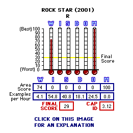 Rock Star (2001) CAP Thermometers