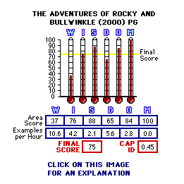 The Adventures of Rocky and Bullwinkle<BR> (2000) CAP Thermometers