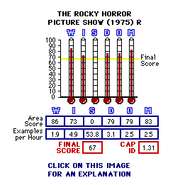 The Rocky Horror Picture Show (1975) CAP Thermometers