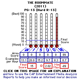 The Roommate (2011) CAP Thermometers