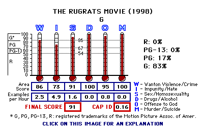 The Rugrats Movie (1998) CAP Thermometers