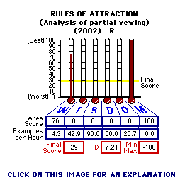 Rules of Attraction (2002) CAP Thermometers
