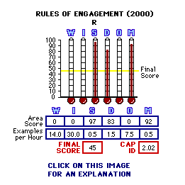 Rules of Engagement (2000) CAP Thermometers