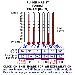 Rumor Has It (2005) CAP Thermometers