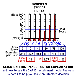 Rundown (2003) CAP Thermometers