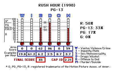 Rush Hour (1998) CAP Thermometers
