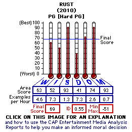 Rust (2010) CAP Thermometers