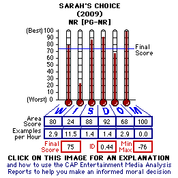 Sarah's Choice (2009) CAP Thermometers