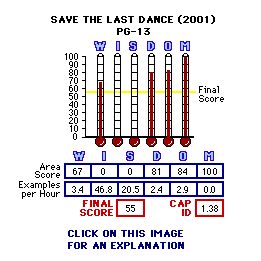 Save the Last Dance (2001) CAP Thermometers
