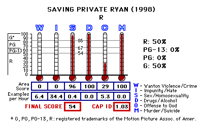 Saving Private Ryan (1998) CAP Thermometers
