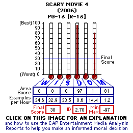 Scary Movie 4 (2006) CAP Thermometers