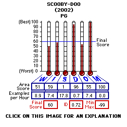 Scooby-Doo (YEA2002R) CAP Thermometers