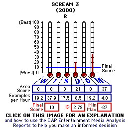 Screram 3 (2000) CAP Thermometers