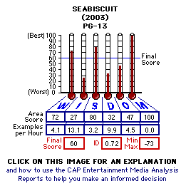 Seabiscuit (2003) CAP Thermometers