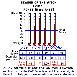 Season of the Witch (2011) CAP Thermometers