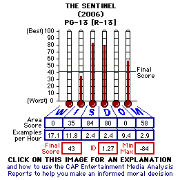 The Sentinel (2006) CAP Thermometers