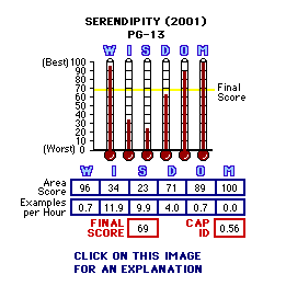 Serendipity (2001) CAP Thermometers