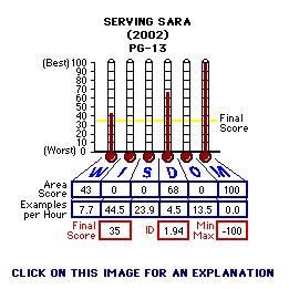 Serving Sara (2002) CAP Thermometers