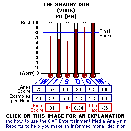 The Shaggy Dog (2006) CAP Thermometers