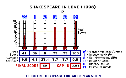 Shakespeare in Love (1998) CAP Thermometers