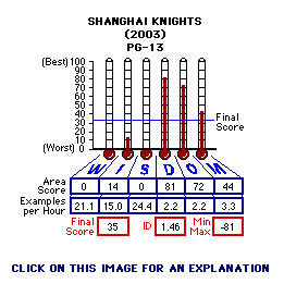 Shanghai Knights (2003) CAP Thermometers