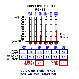 Showtime (2001) CAP Thermometers