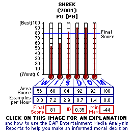 Shrek (2001) CAP Thermometers