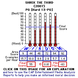 Shrek the Third (2007) CAP Thermometers