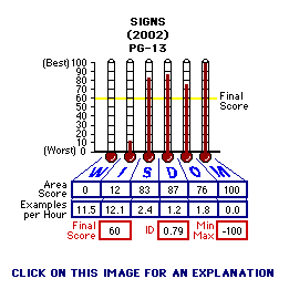 Signs (2002) CAP Thermometers