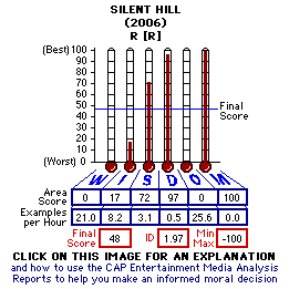 Silent Hill (2006) CAP Thermometers