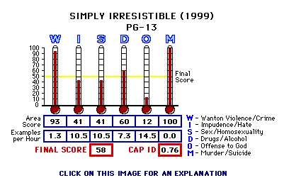 Simply Irresistible (1999) CAP Thermometers