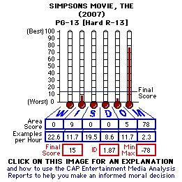 The Simpsons Movie (2007) CAP Thermometers