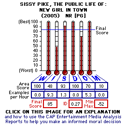 The Public Life of Sissy Pike: The New Girl in Town (2005) CAP Thermometers