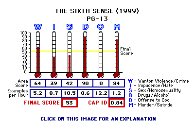 The Sixth Sense (1999) CAP Thermometers