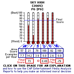 Sky High (YEAR) CAP Thermometers