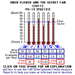 Snow Flower and the Secret Fan (YEAR) CAP Thermometers