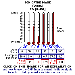 Son of the Mask (2005) CAP Thermometers