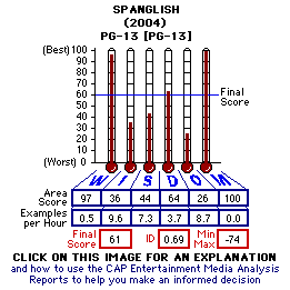 Spanglish (2004) CAP Thermometers