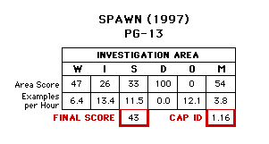 Spawn (1997) CAP Scorecard