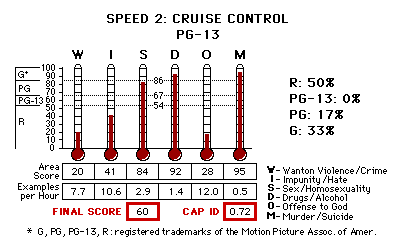 Speed 2: Cruise Control (1997) CAP Thermometers