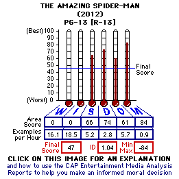 The Amazing Spider-man (2012) CAP Thermometers