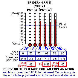 Spider-Man 3 (2007) CAP Thermometers