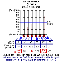 Spider-Man (2002) CAP Thermometers