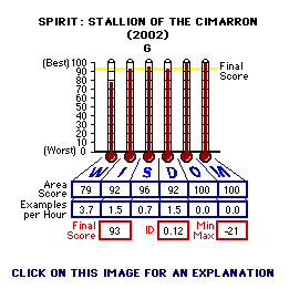 Spirit: Stallion of the Cimarron (2002) CAP Thermometers